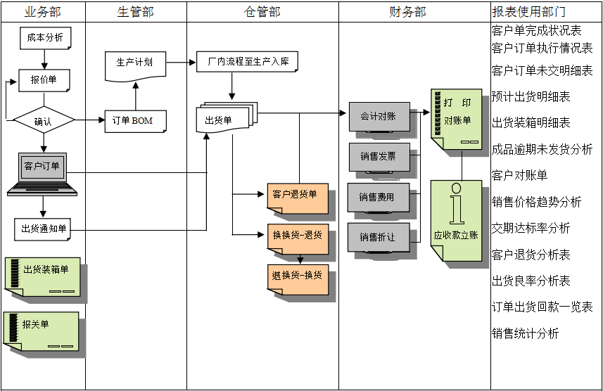 erp软件流程表